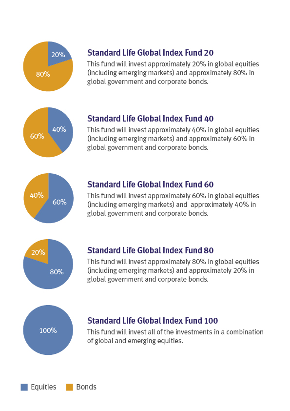 Our Investment Fund Types Global Index Fund Standard Life